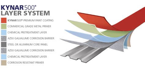 kynar sheet metal|kynar vs powder coating.